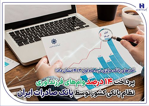 پرداخت 14 درصد وام‌های فرزندآوری نظام بانکی کشور توسط بانک صادرات ایران 