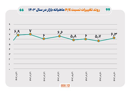 نسبت قیمت به درآمد بازار سهام در آبان امسال به ۶.۳ مرتبه رسید