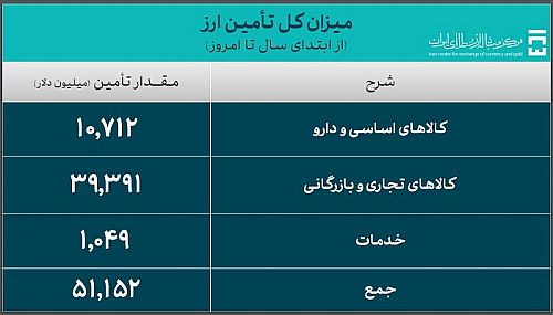 جدیدترین آمار حجم معاملات سامانه ارز تجاری مرکز مبادله ایران اعلام شد