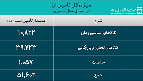 6 /51 میلیارد دلار ارز واردات تامین شد