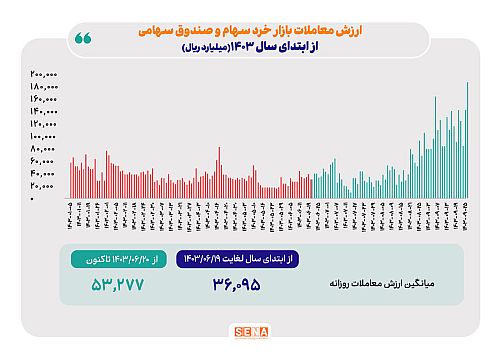 پاییز؛ فصل اعتماد دوباره سرمایه‌گذاران به بورس