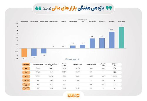 صندوق‌های طلا، پر بازده‌ترین بازار در هفته دوم زمستان