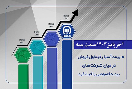 بیمه آسیا رتبه اول فروش در بیمه های خصوصی را ثبت کرد