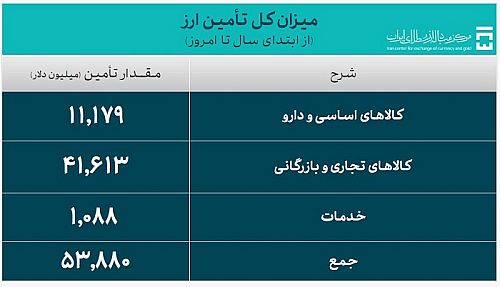  53.8 میلیارد دلار ارز واردات تامین شد 