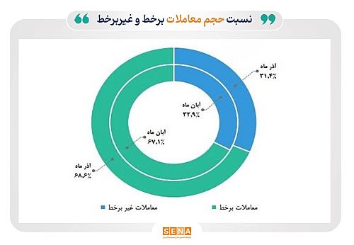 تداوم رشد مبادلات آنلاین سهام در آذر ماه 