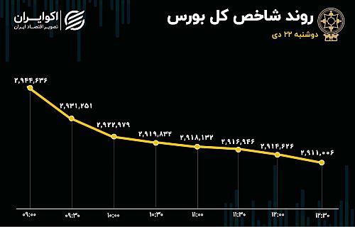  خروج پول حقیقی از بازار