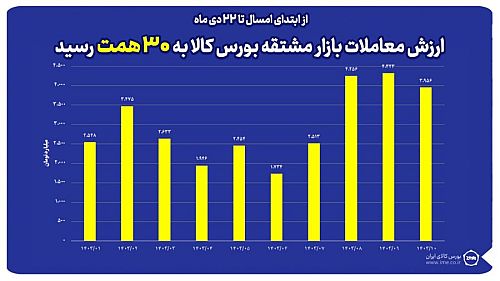  ارزش معاملات بازار مشتقه بورس کالا به ۳۰ همت رسید