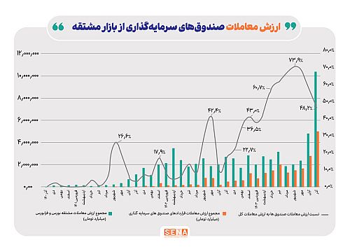 ارزش معاملات صندوق‌های سرمایه‌گذاری در بازار مشتقه نمودار 