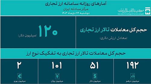 حجم معاملات روزانه بازار ارز تجاری به 120 میلیون دلار رسید 