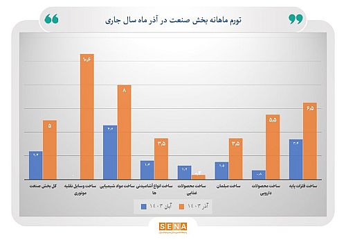 تورم ماهانه تولیدکننده صنعت در آذر امسال به ۵ درصد رسید