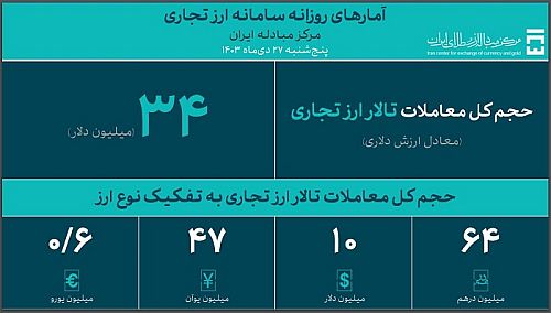 حجم معاملات روزانه بازار ارز تجاری به 34 میلیون دلار رسید