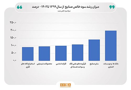  رشد ۱۲۰ درصدی سود صنایع فعال بورس در ۴ سال گذشته