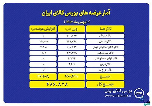 عرضه ۴۸۶ هزار تن انواع محصول در بورس کالا عرضه اول بهمن 