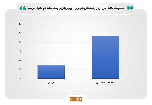 افزایش سهم بورس انرژی از معاملات برق