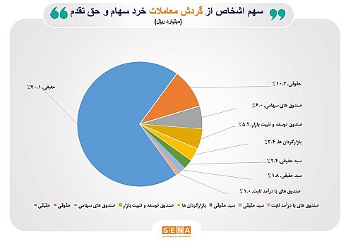 سهم ۷۰درصدی حقیقی‌ها از مبادلات سهام