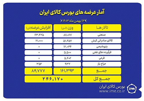 عرضه ۲۴۶ هزار تن محصول در بورس کالا