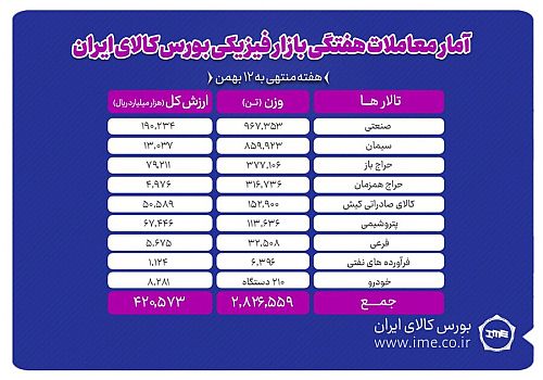 مبادله ۲ میلیون و ۸۲۶ هزار تن محصول در بورس کالا