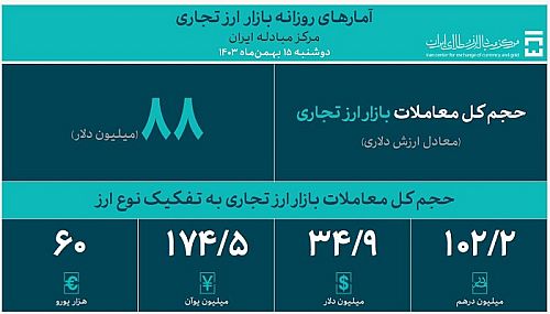  حجم کل معاملات بازار ارز تجاری از 2.2 میلیارد دلار گذشت