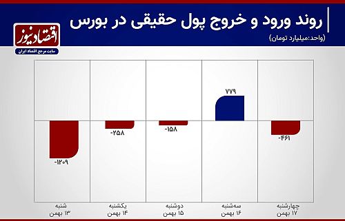  رشد 46 درصدی خروج سرمایه از بورس+ نمودار