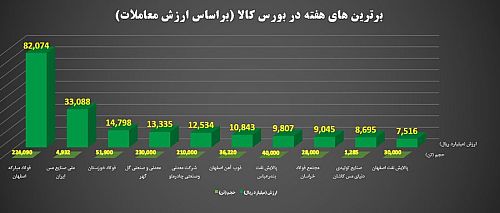 مبادلات ۴۱ هزار میلیارد تومانی بازار فیزیکی بورس کالا