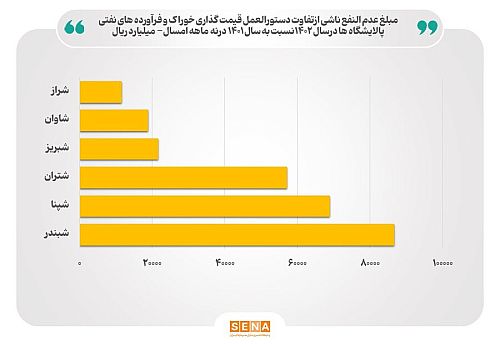 عدم النفع ۲۶.۵ همتی پالایشگاه‌ها، تحت تاثیر مصوبه قیمت‌گذاری ۱۴۰۲