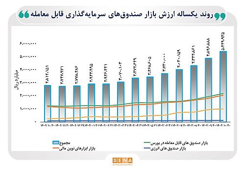 مجموع ارزش بازار صندوق‌های قابل معامله به ۵۴۲ همت رسید