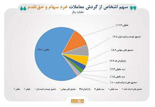 تعداد سهامداران فعال بورس، در بهمن ماه، به یک میلیون و ۶۱۳ هزار کد رسید