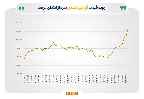 ارزش هر برگه گواهی شمش نقره از ۱۰۰ هزار تومان فراتر رفت