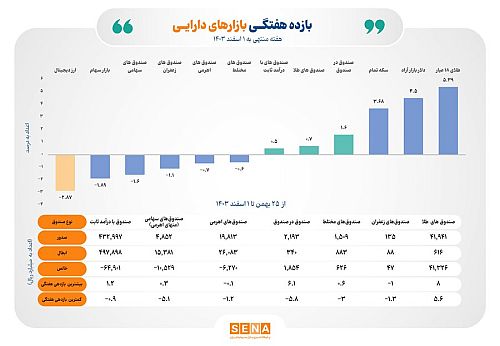 بازده ۳ ابزار سرمایه‌گذاری بورسی در هفته پایانی بهمن ماه مثبت شد