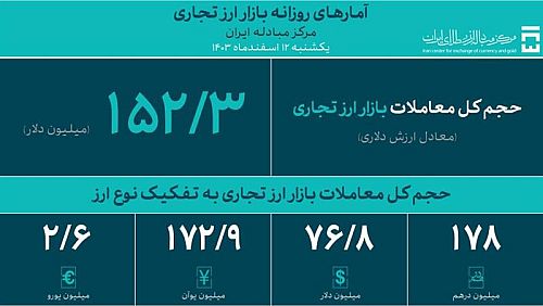 حجم کل معاملات بازار ارز تجاری از 4.8 میلیارد دلار گذشت 