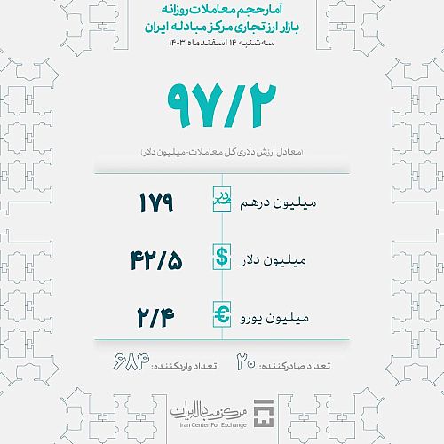 معامله ۹۷.۲ میلیون دلار در بازار ارز تجاری مرکز مبادله ایران