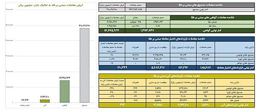 ارزش معاملات گواهی سپرده طلا به ۱.۴ همت رسید