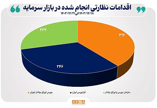 انجام ۷۹۰ اقدام نظارتی و حمایتی برای ارتقای سلامت بازار سرمایه 