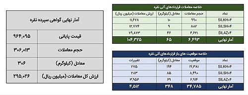 معامله ۳۷۱ کیلوگرم شمش نقره در بورس کالا