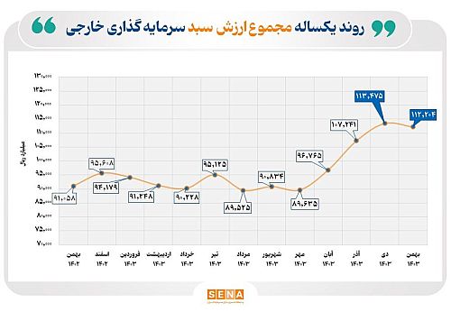 رشد ۲۳ درصدی مجموع ارزش سبد سرمایه‌گذاری خارجی بورس در بهمن امسال