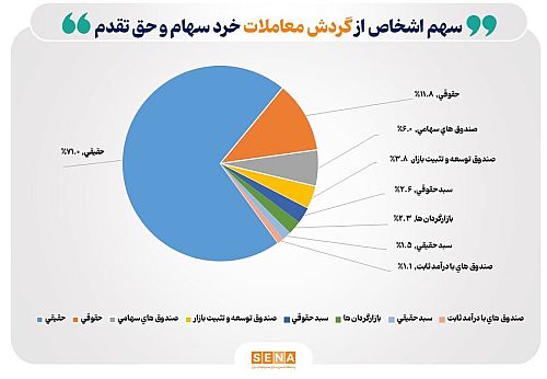 تعداد سهام‌داران فعال بورس در سال ۱۴۰۳ به مرز ۳.۲ میلیون کد رسید