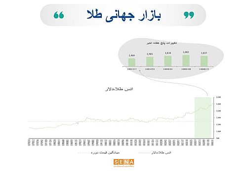 هفته پرتلاطم در بازار جهانی کالاهای پایه