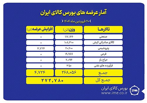 تالارهای بورس کالا میزبان عرضه ۲۷۲ هزار تن محصول
