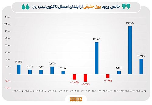 سوخت صعود شاخص بورس چگونه فراهم شد؟