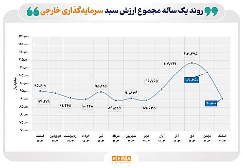 روند یک ساله مجموع ارزش سبد سرمایه‌گذاری خارجی بورس