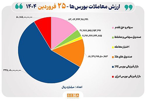 ۵۷ هزار میلیارد تومان مبادله اوراق بهادار و کالا در ۴ بورس ایران
