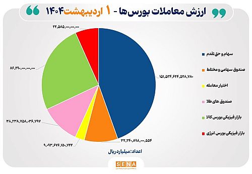 ۳۴ هزار میلیارد تومان مبادله اوراق بهادار و کالا در ۴ بورس ایران