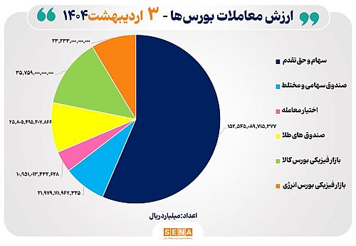 ۲۷ هزار میلیارد تومان مبادله اوراق بهادار و کالا در ۴ بورس ایران