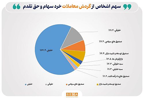 تعداد سهامداران فعال بورس در هفته گذشته از مرز ۶۳۶ هزار کد فراتر رفت