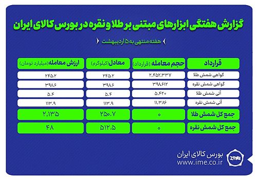 معامله ۵۱۲ کیلوگرم شمش نقره و ۲۵۰ کیلوگرم شمش طلا در بورس کالا