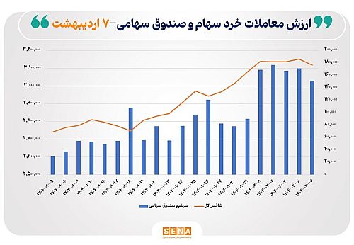 ارزش معاملات خرد سهام در مبادلات امروز از مرز ۱۵ همت عبور کرد