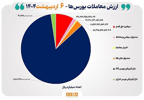 ۱۷۹ هزار میلیارد تومان مبادله اوراق بهادار و کالا در ۴ بورس ایران