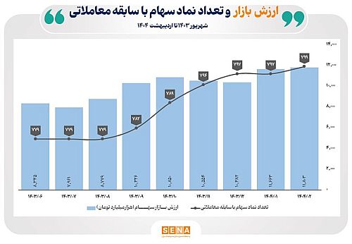ارزش بازار سهام ایران با ۴۱ درصد رشد به ۱۲ هزار همت رسید