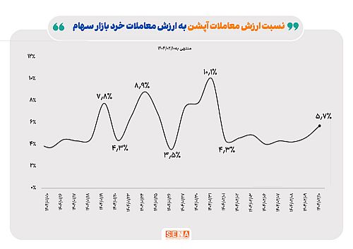عملکرد بازار آپشن‌ در هفته دوم اردیبهشت