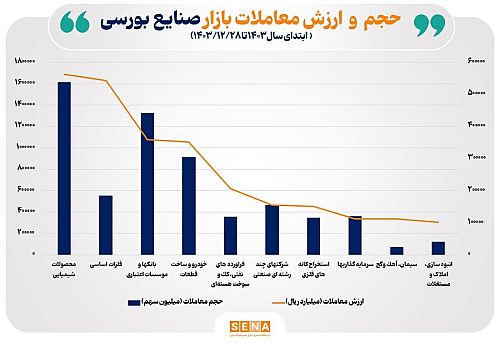 ۴صنعت پرطرفدار بورس تهران در سال۱۴۰۳